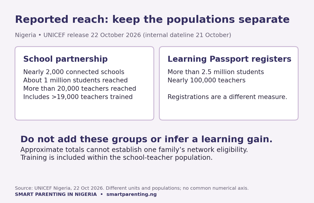 October 2026 Nigeria reach figures in separate school-partnership and Learning Passport registration groups