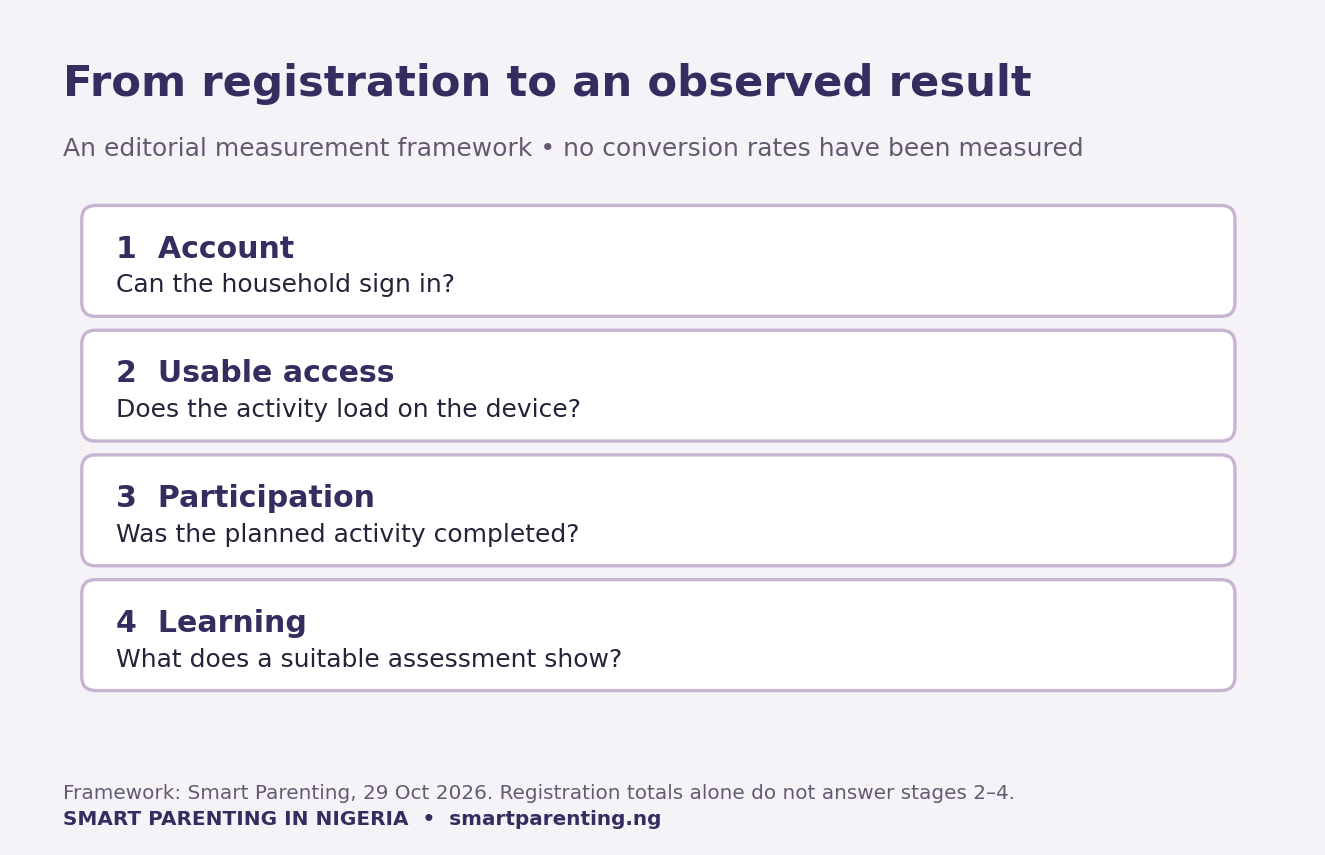 Measurement stages from account access to usable activity, participation and a suitable learning assessment