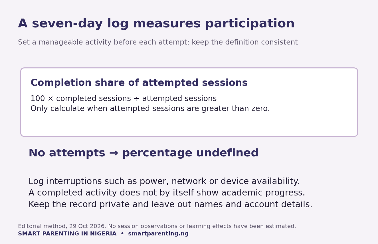 Completed sessions divided by attempted sessions times 100; percentage is undefined when there are no attempts