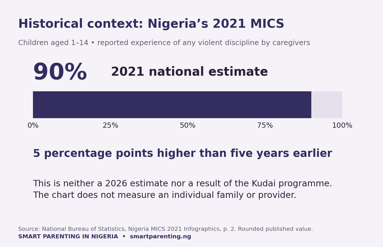 Historical Nigeria 2021 MICS context: 90 percent of children aged 1 to 14 experienced any violent discipline; five percentage points higher than five years earlier