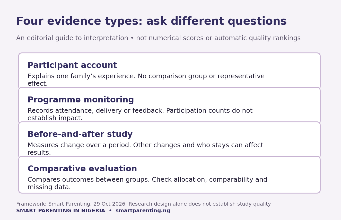 Four evidence types for parenting programmes in Nigeria: participant account, monitoring, before-and-after study and comparative evaluation, each with distinct limits