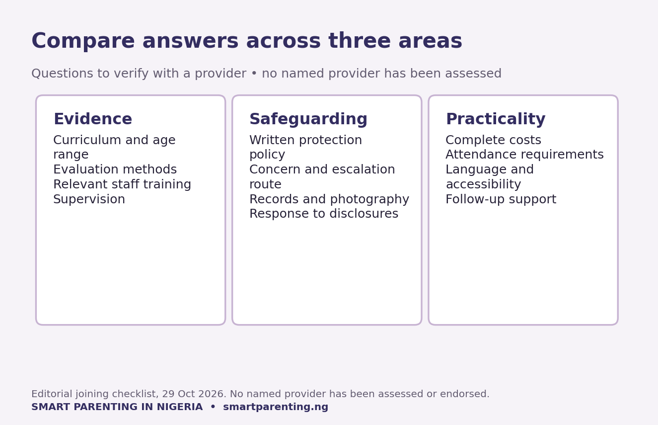 Questions for parenting programmes in Nigeria, grouped into evidence, safeguarding and practicality