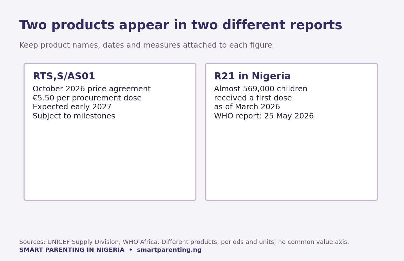 Different reports: future RTS,S procurement price and historical R21 first-dose count in Nigeria, each with its own date and unit