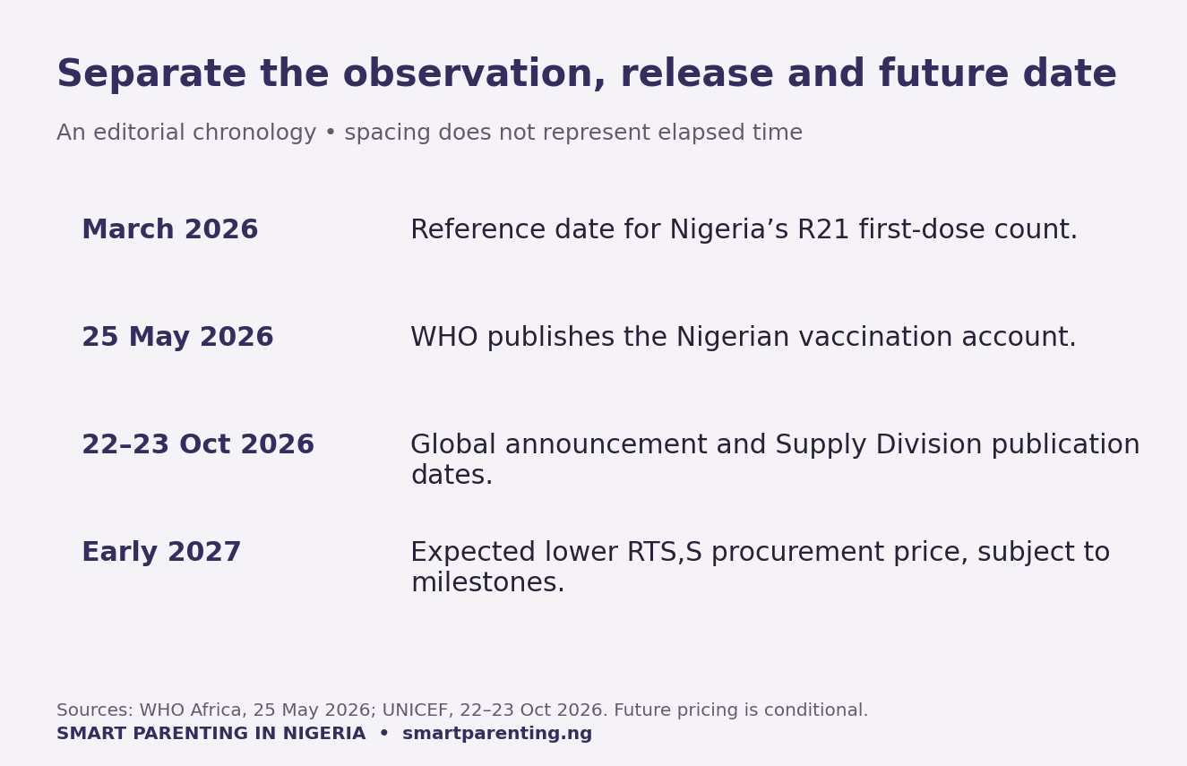 Timeline separating March 2026 R21 observations, the May WHO report, October price announcement and conditional early-2027 RTS,S pricing
