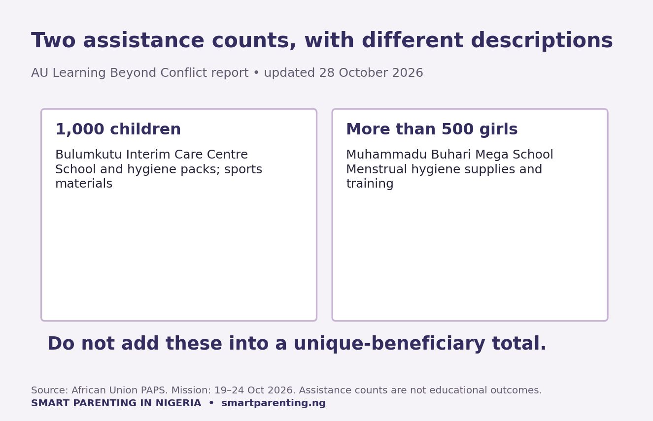 Two reported assistance counts: 1,000 children at Bulumkutu and more than 500 girls at Muhammadu Buhari Mega School; different support and population descriptions
