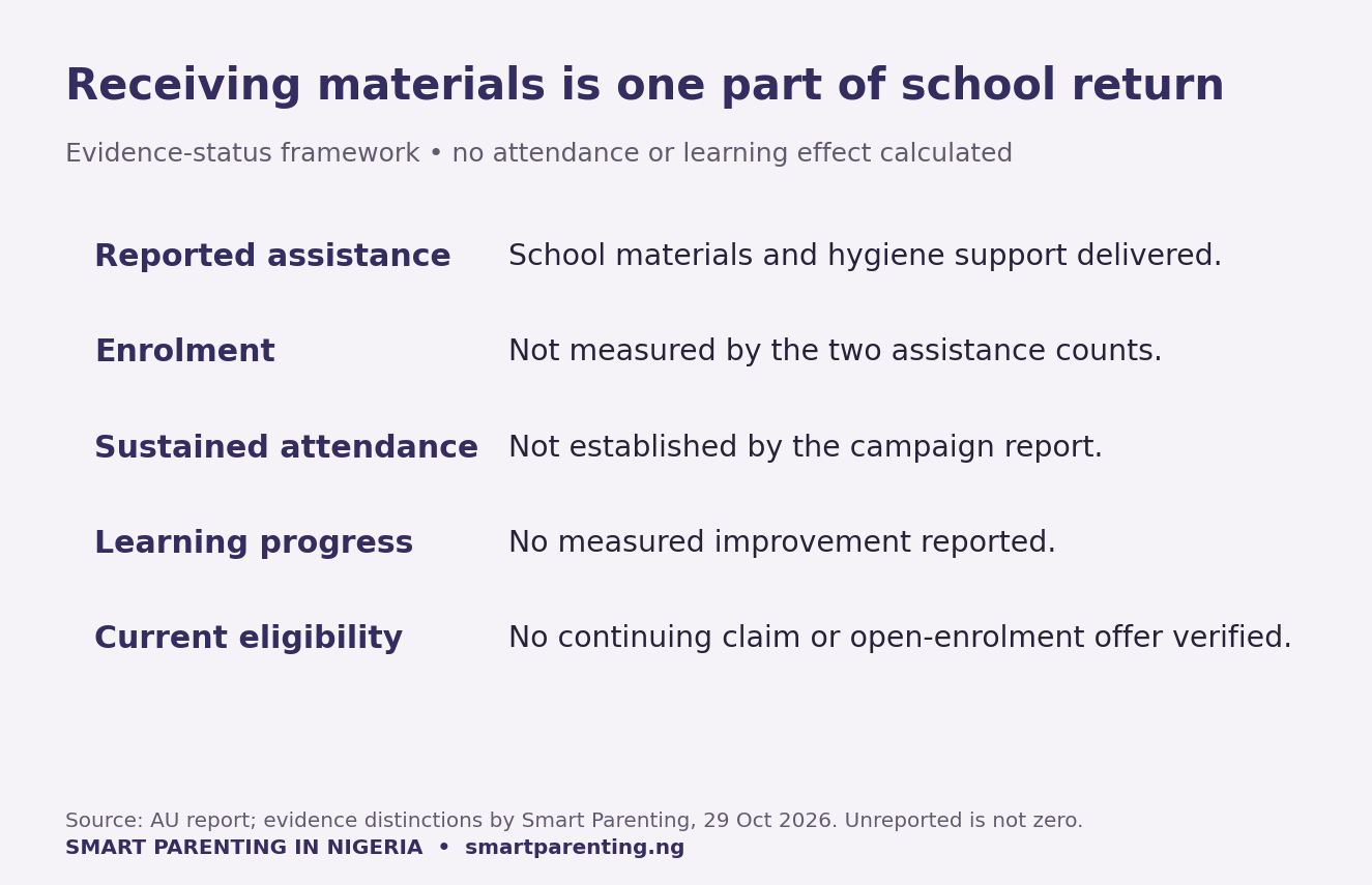 Evidence-status table separating reported material assistance from unreported enrolment, sustained attendance, learning progress and current eligibility
