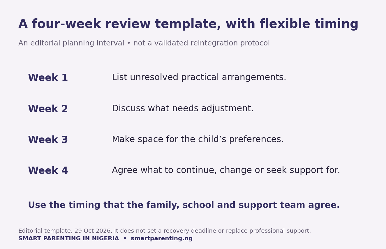 Four optional weekly discussion prompts, clearly labelled an editorial planning interval rather than a validated reintegration protocol