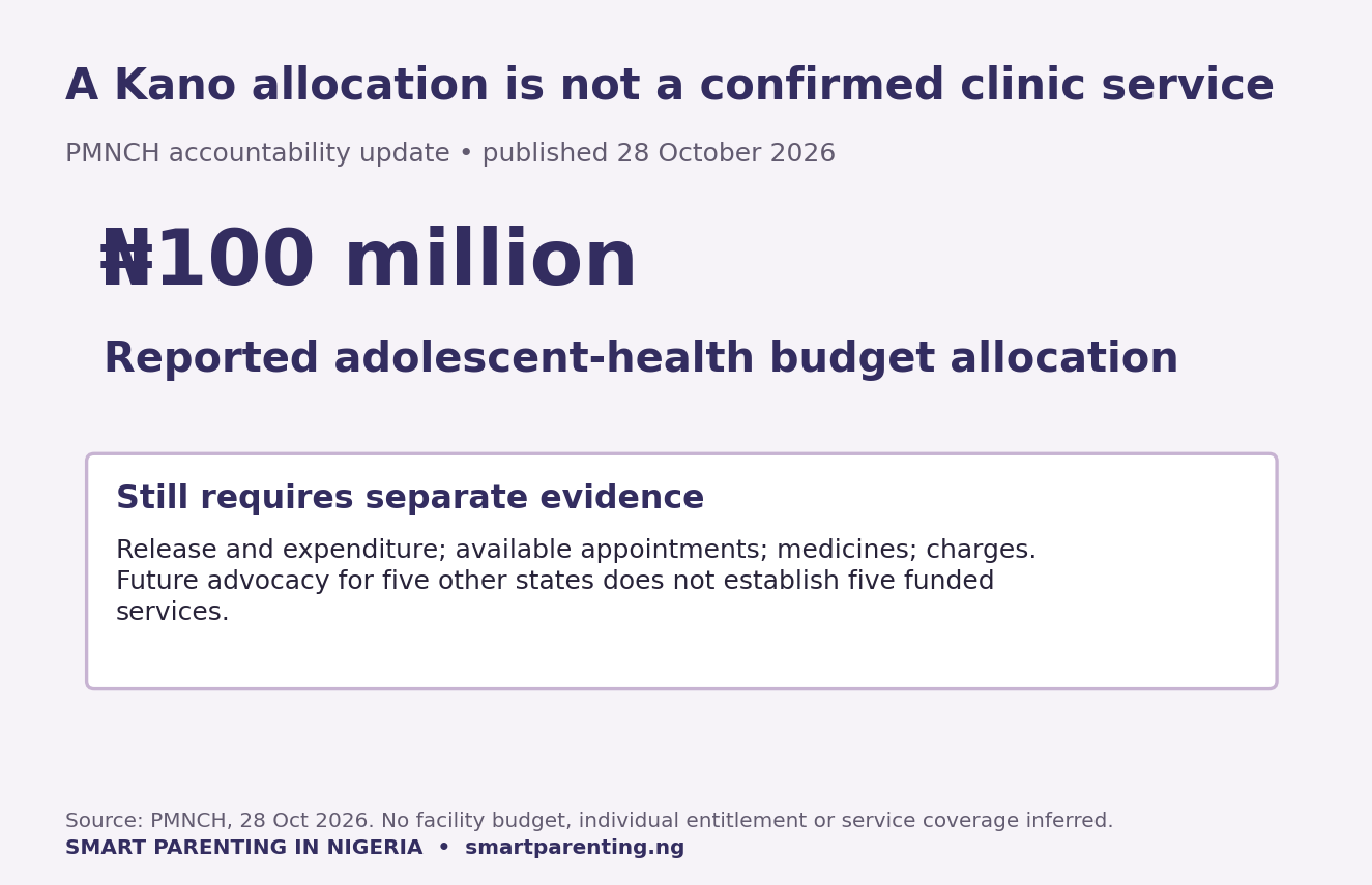Reported 100 million naira Kano adolescent-health allocation with separate questions about release, expenditure and confirmed services