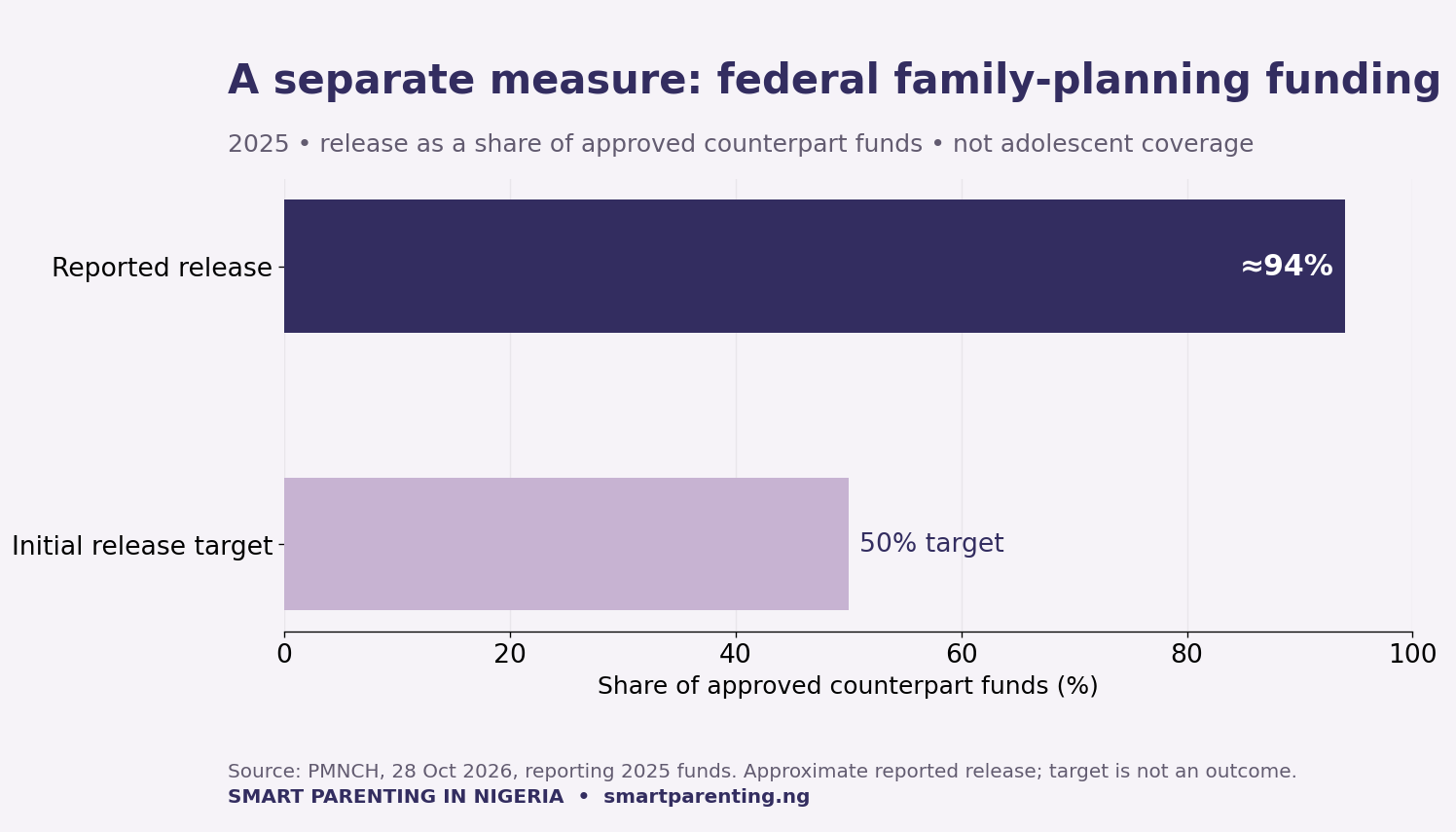 Zero-to-100 percent chart comparing approximately 94 percent reported federal family-planning counterpart funding release in 2025 with a 50 percent release target